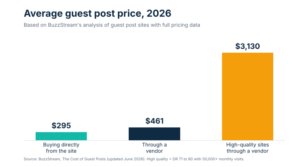 Average guest post price when buying directly vs. through a vendor, BuzzStream 2026