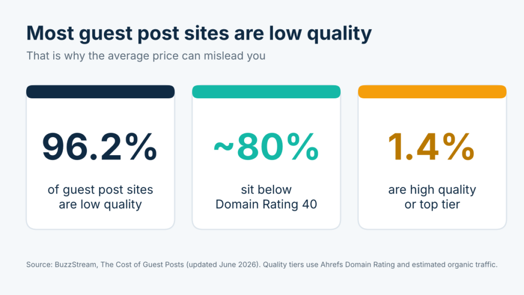 Share of guest post sites by quality tier, BuzzStream 2026 data